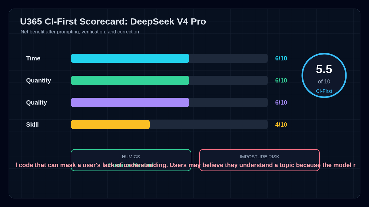 DeepSeek V4 Pro CI-First rating scorecard, illustrating Section 8 (U365 Co-Intelligence Rating).