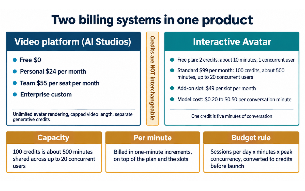 DeepBrain AI: the two billing systems in one product, the video plan and the interactive avatar plan, with the credit ratio, the concurrency ceiling and the per-minute model cost that determine the cost of a deployment