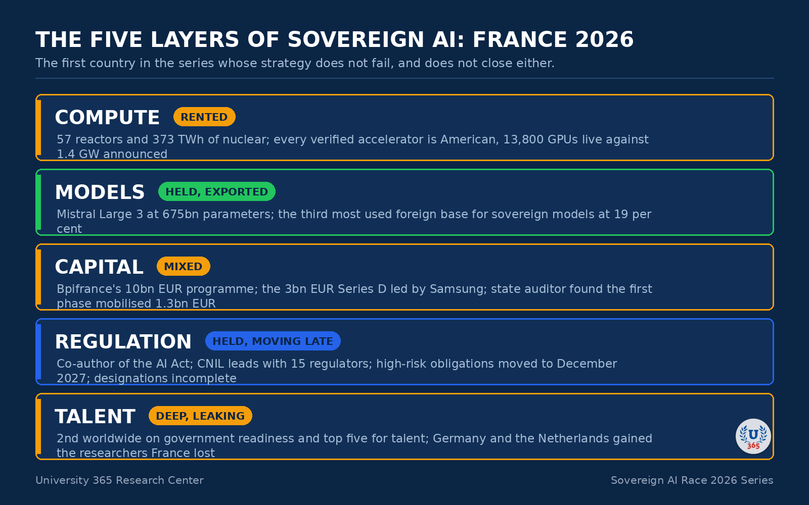 The five layers of sovereign AI, assessed for France in September 2026.
