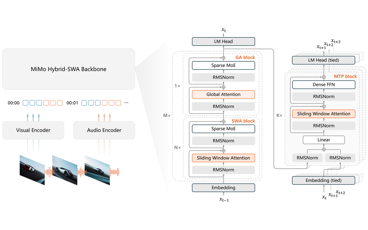 The MiMo-V2.6-Flash architecture figure published on the model card, showing the hybrid sliding-window and global attention backbone, the shared visual and audio encoders, and the multi-token-prediction drafter