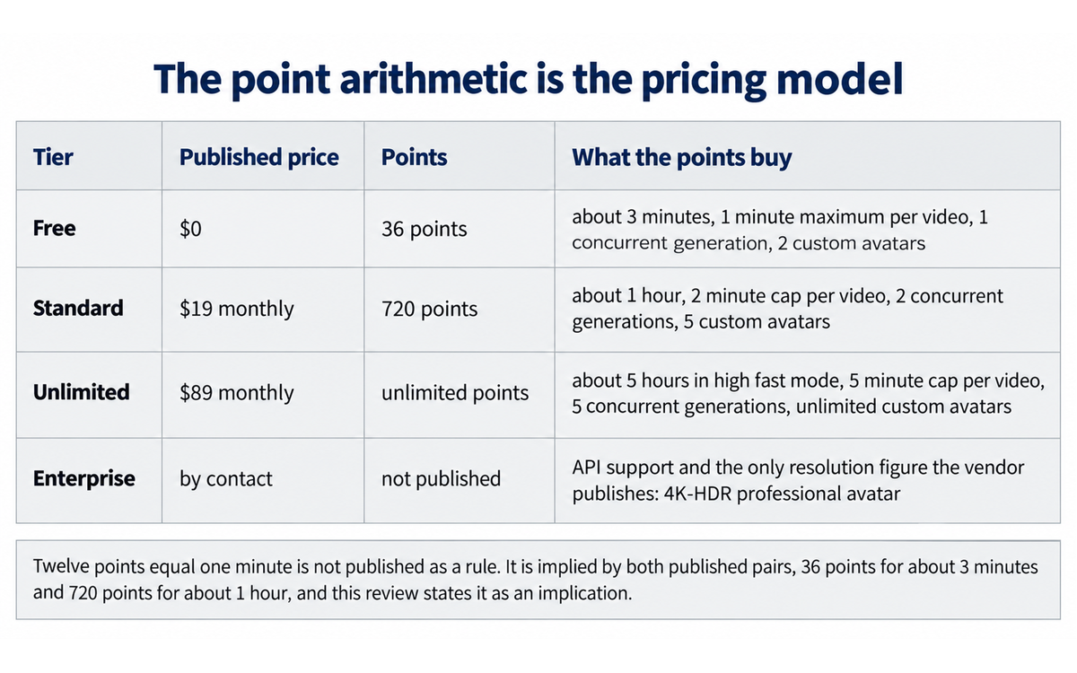 The Humva point arithmetic by tier, from the free tier's 36 points to the $89 Unlimited plan, showing what each published price buys and which figures the vendor does not publish, illustrating Section 5