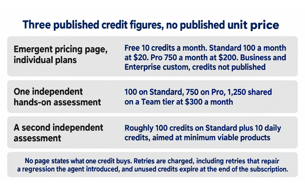 Emergent credits: the three published credit figures on the vendor's and independent surfaces, with no published unit price, illustrating Section 4