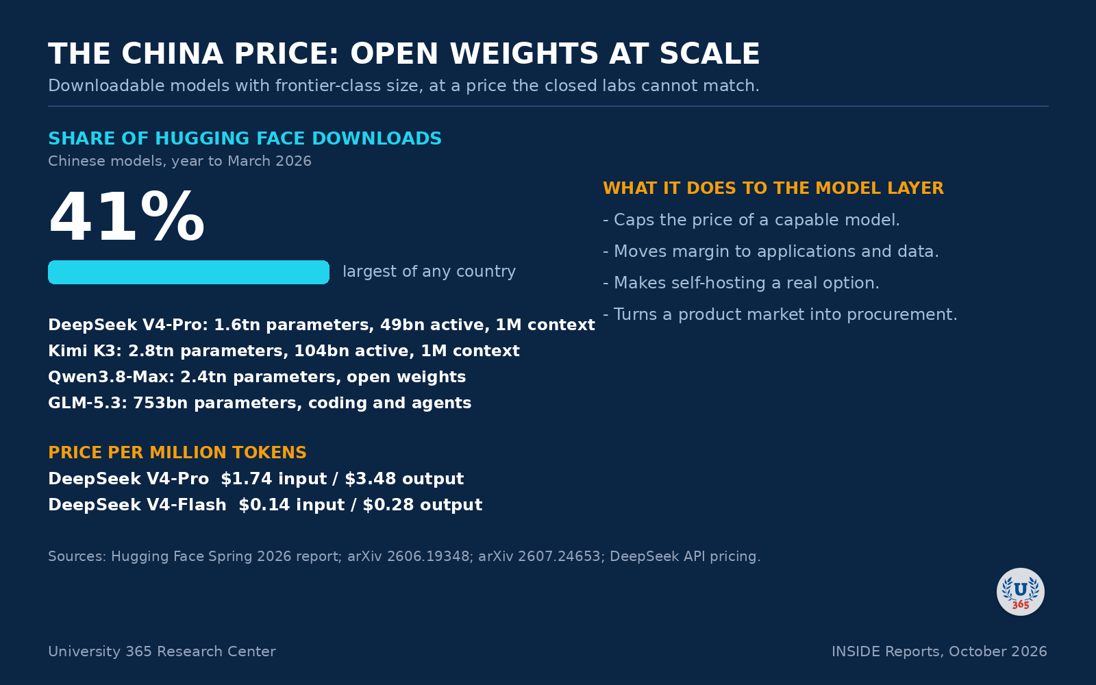 The China price: open weights at frontier scale, at a fraction of the closed-model cost.