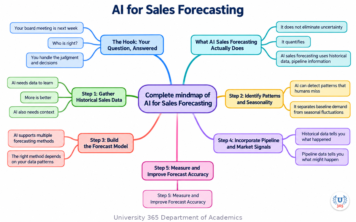 Complete mindmap of AI for Sales Forecasting