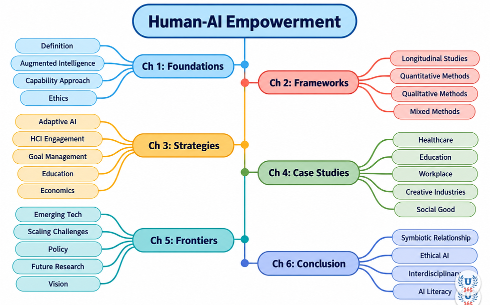 Mind map of Human-AI Empowerment: An Interdisciplinary Perspective (Carlos Toxtli-Hernandez) showing chapter branches and key concepts