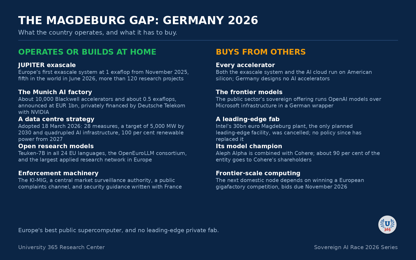 The Magdeburg gap: what Germany operates or builds at home, against what it buys.