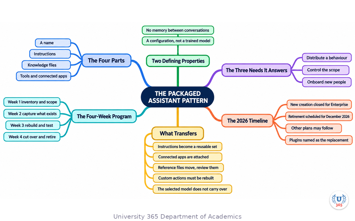 Complete mindmap of the packaged assistant pattern, its four parts and its migration
