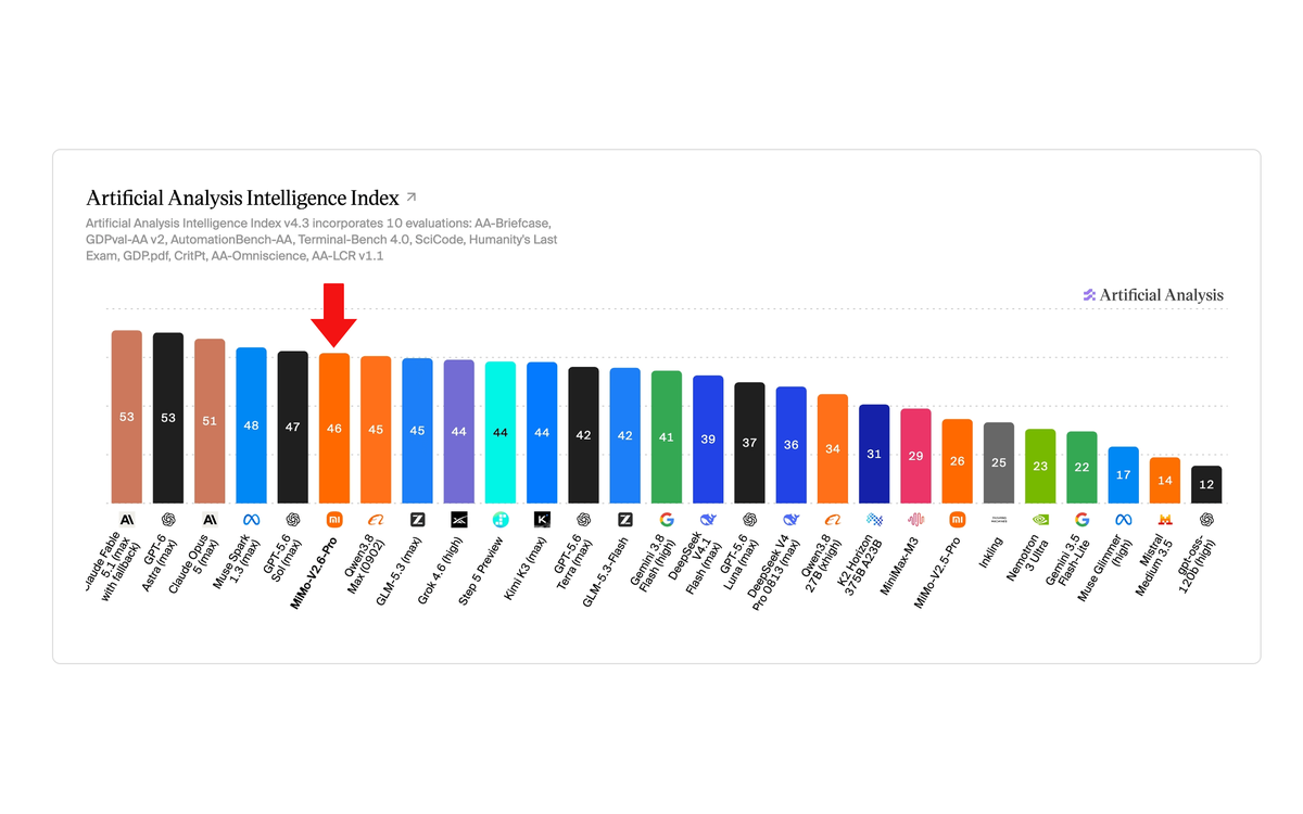 The MiMo-V2.6 intelligence-cost frontier chart from the vendor's V2.6 release materials