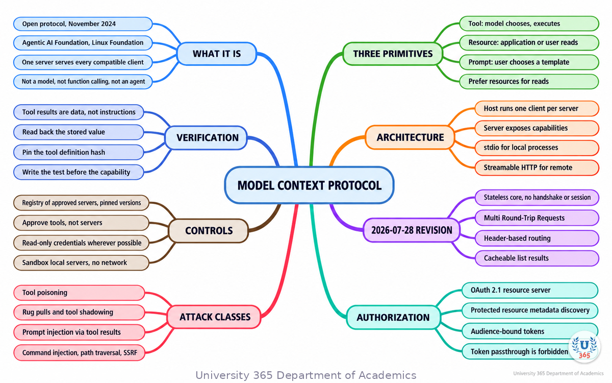 Complete mindmap of the Model Context Protocol: what it is, the three primitives, the architecture and transports, the 2026 revision, the adoption landscape, the setup path, and the security controls