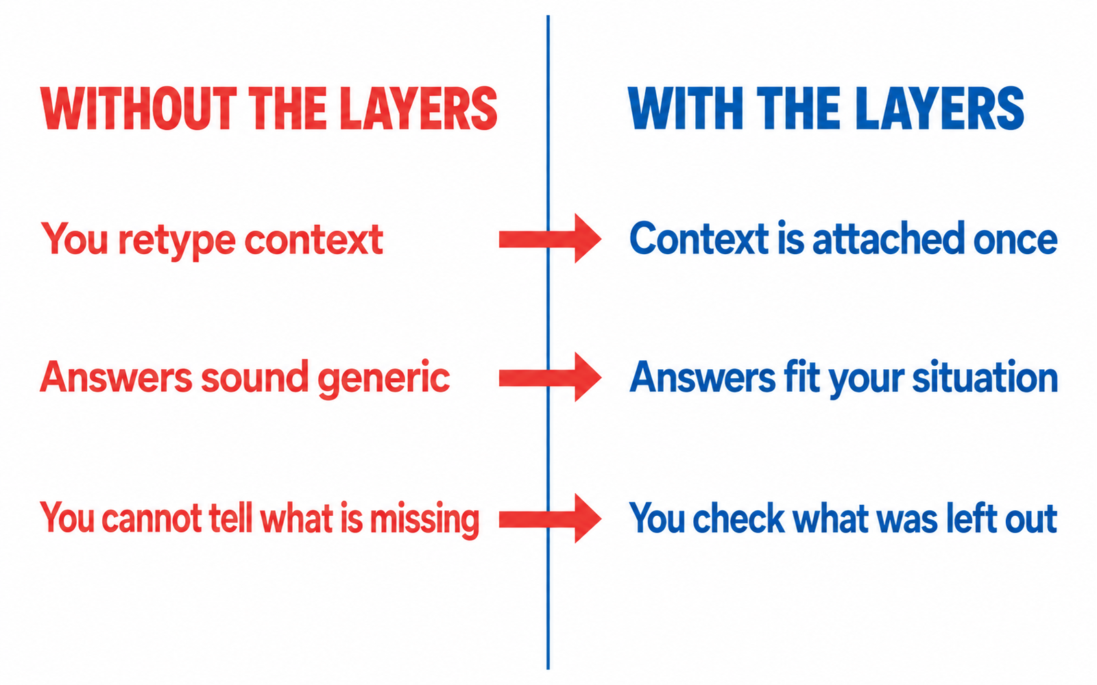 A comparison diagram: without the layers you retype context and answers sound generic; with the layers context is attached once, answers fit your situation, and you can check what was left out.