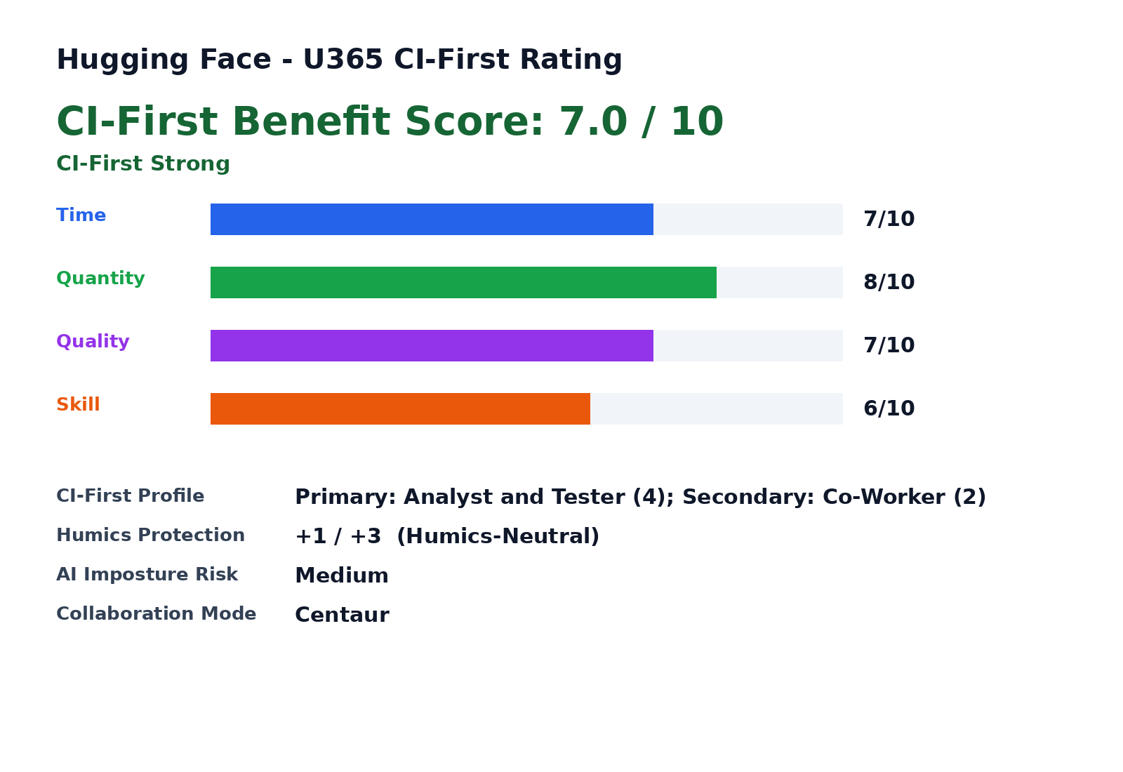 U365 CI-First rating scorecard for Hugging Face: CI-First Benefit Score 7.0/10 (CI-First Strong), with Time 7, Quantity 8, Quality 7, Skill 6 sub-scores, Humics-Neutral badge, and Medium AI Imposture Risk. Illustrates Section 8, the U365 Co-Intelligence Rating.