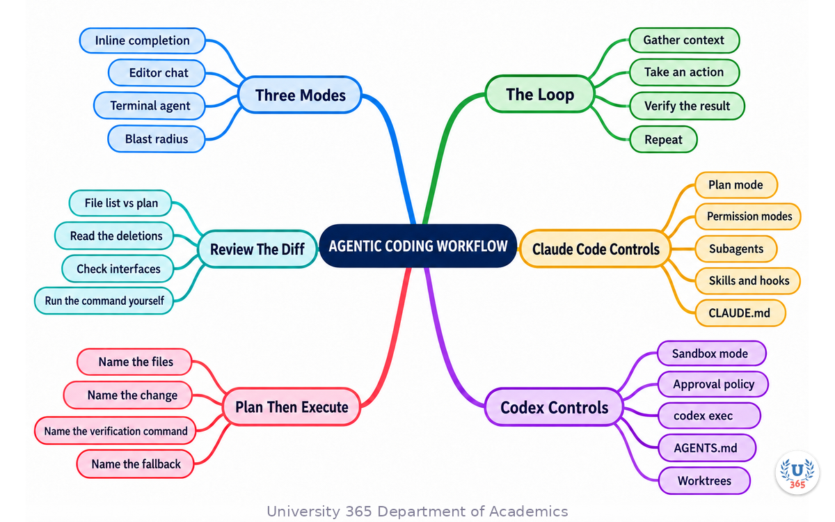 Complete mindmap of agentic coding: the three assistance modes, the agentic loop, Claude Code controls, Codex sandbox and approval model, planning, parallel agents, diff review and the decision rule for choosing a tool