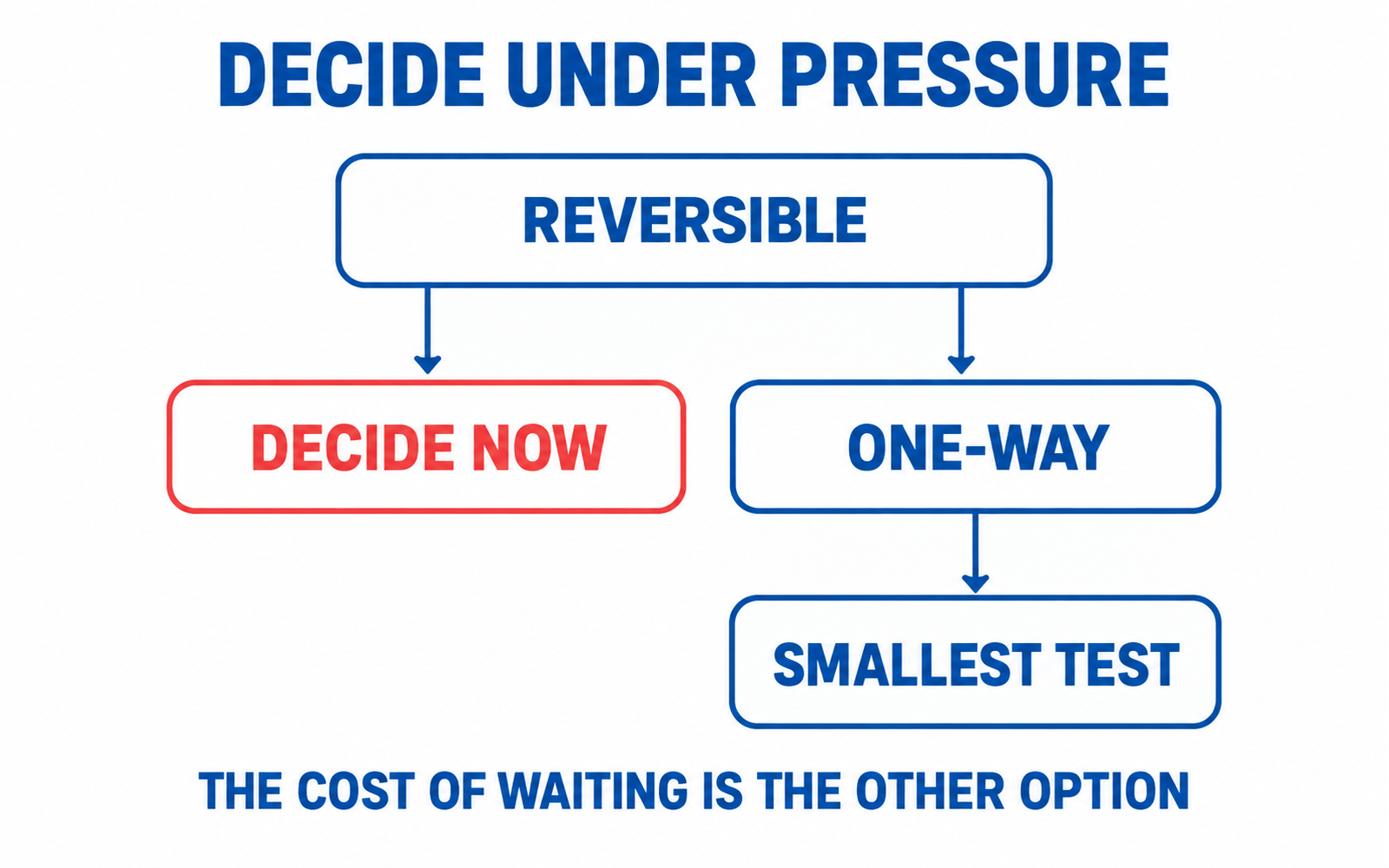 A decision tree: reversible leads to decide now; one-way leads to the smallest test.