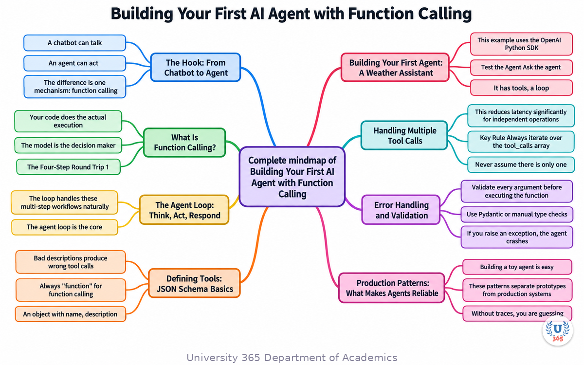 Complete mindmap of Building Your First AI Agent with Function Calling