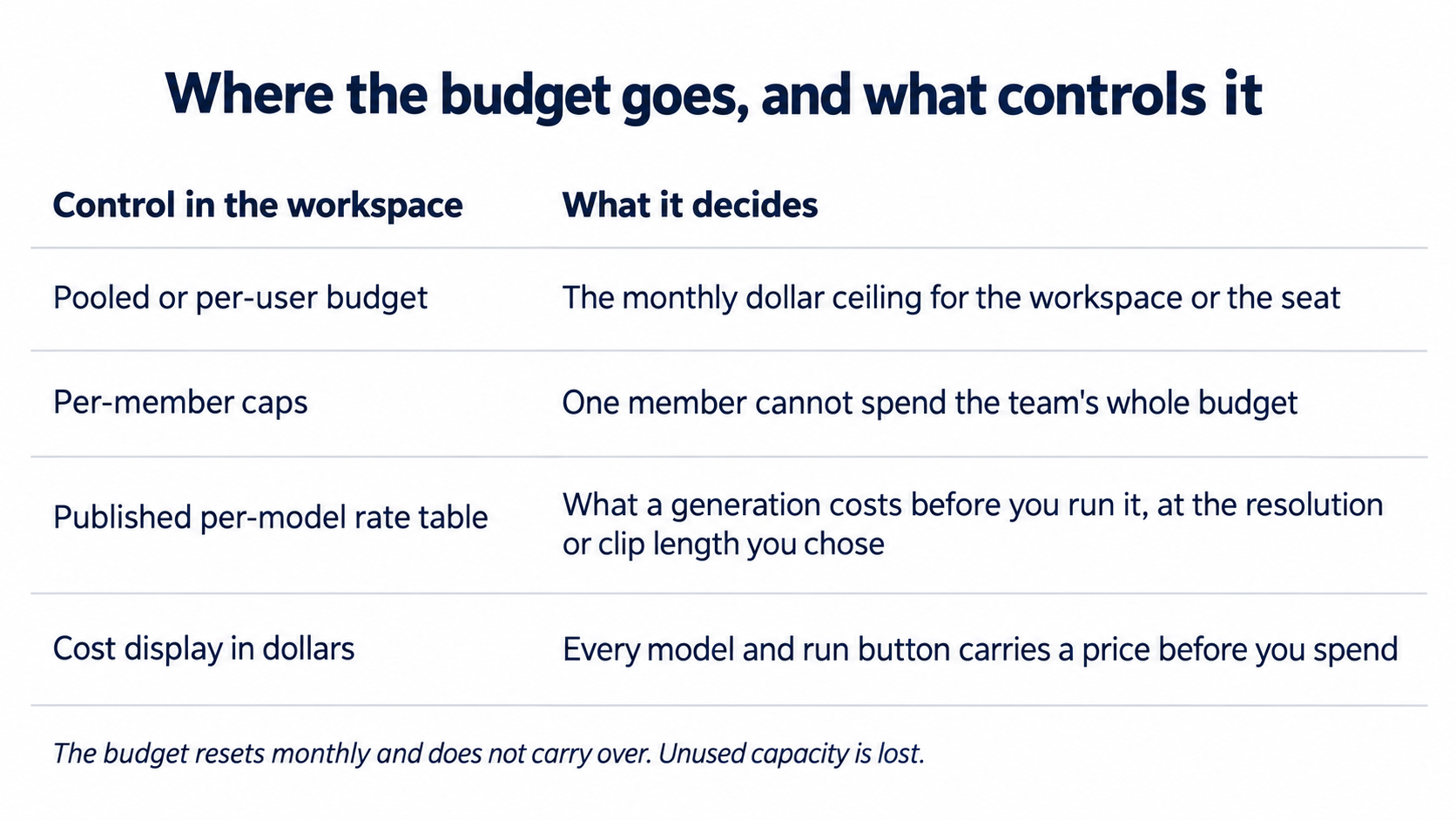 Flora: where the budget goes and what controls it. A comparison of the four cost controls documented for the workspace, illustrating Section 1 pricing and Section 5