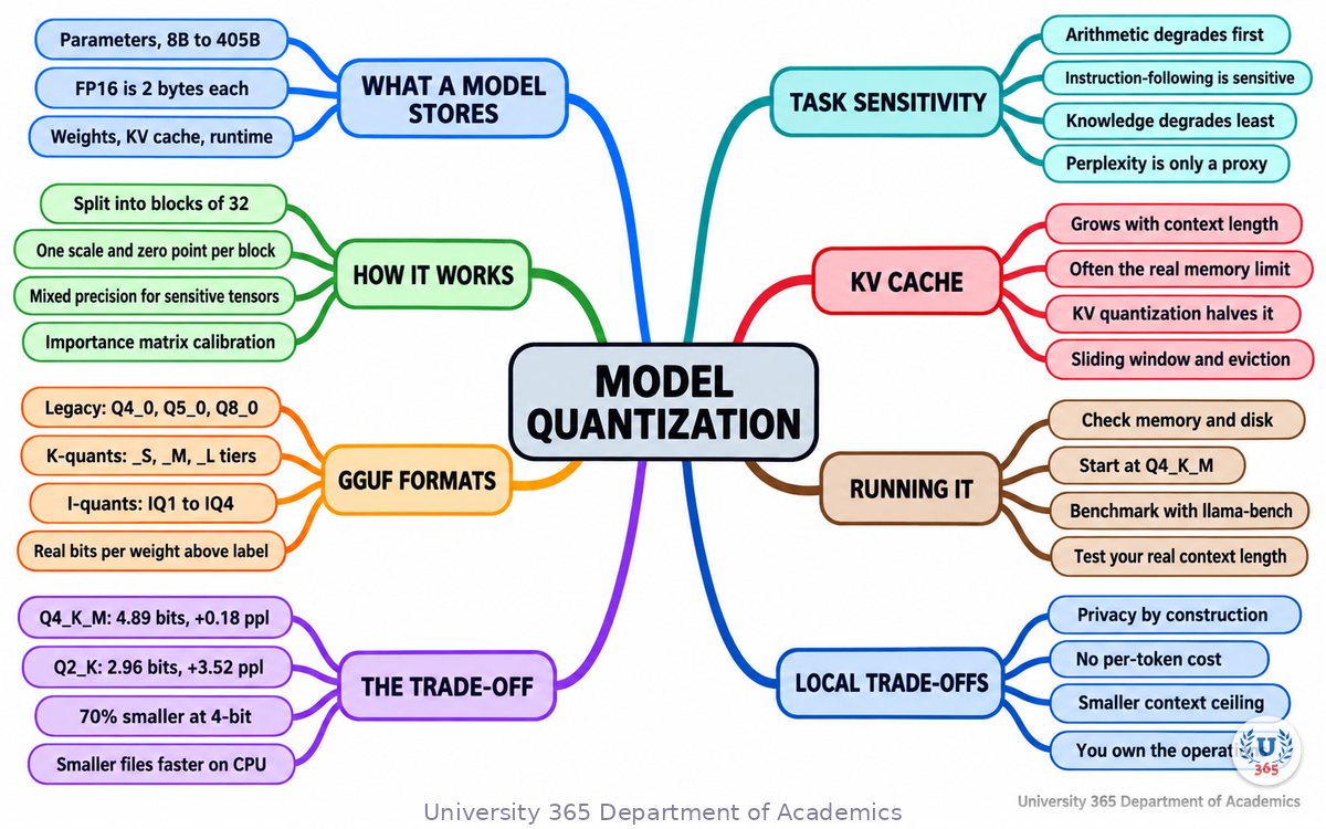 Complete mindmap of LLM quantization