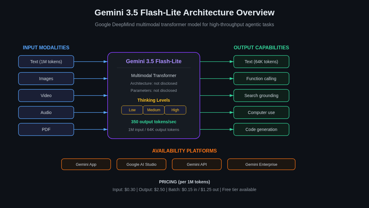 Gemini 3.5 Flash-Lite CI-First rating scorecard showing Time, Quantity, Quality, and Skill sub-scores