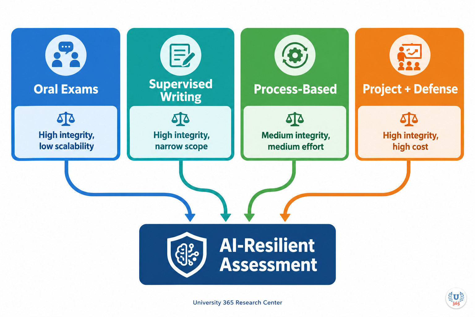 Assessment redesign approaches: four paths to AI-resilient assessment with their trade-offs. University 365 Research Center.