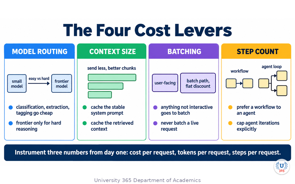The four cost levers of an AI application: model routing, context size, batching and step count, with the move for each