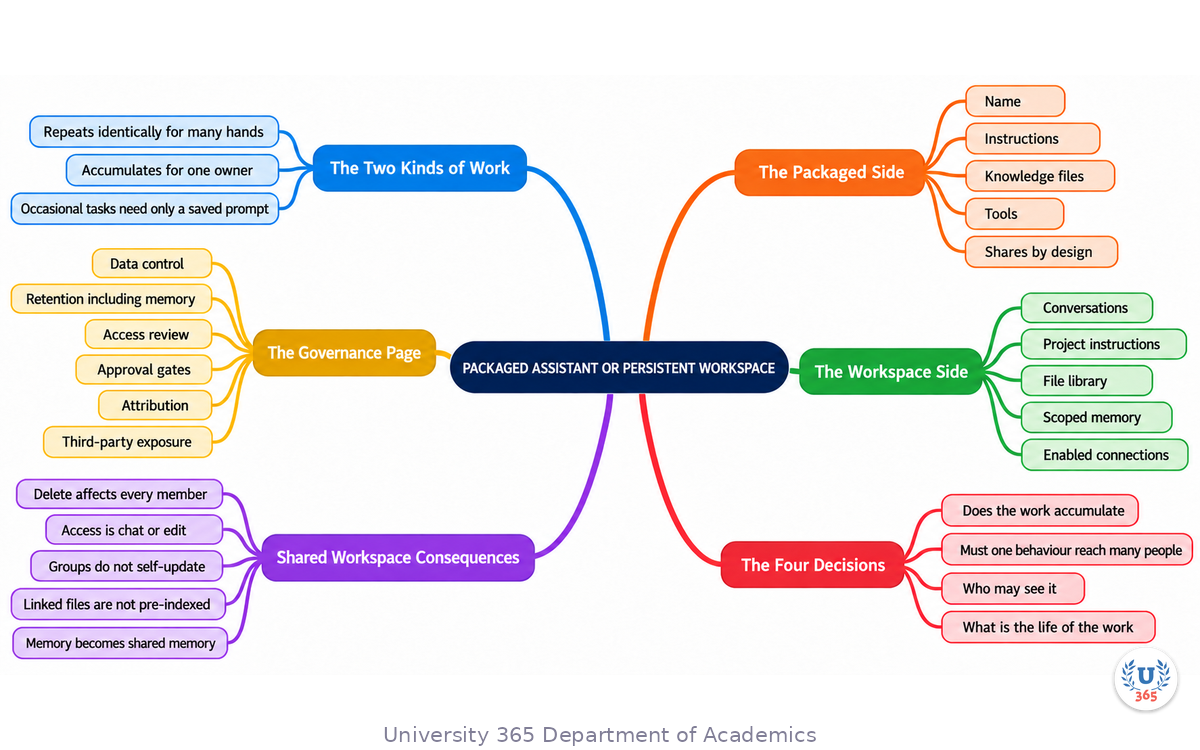 Complete mindmap of the persistent workspace and its strategic use