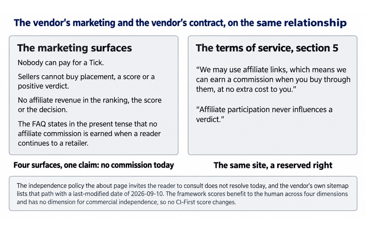 The vendor's marketing surfaces and the vendor's own terms of service on the same commercial relationship: four surfaces stating in the present tense that no affiliate commission is earned, beside the clause that reserves the right to earn one, illustrating Section 7c
