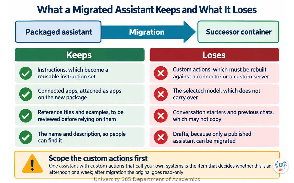 What a migrated packaged assistant keeps and what it loses, with the custom-actions rebuild as the expensive item
