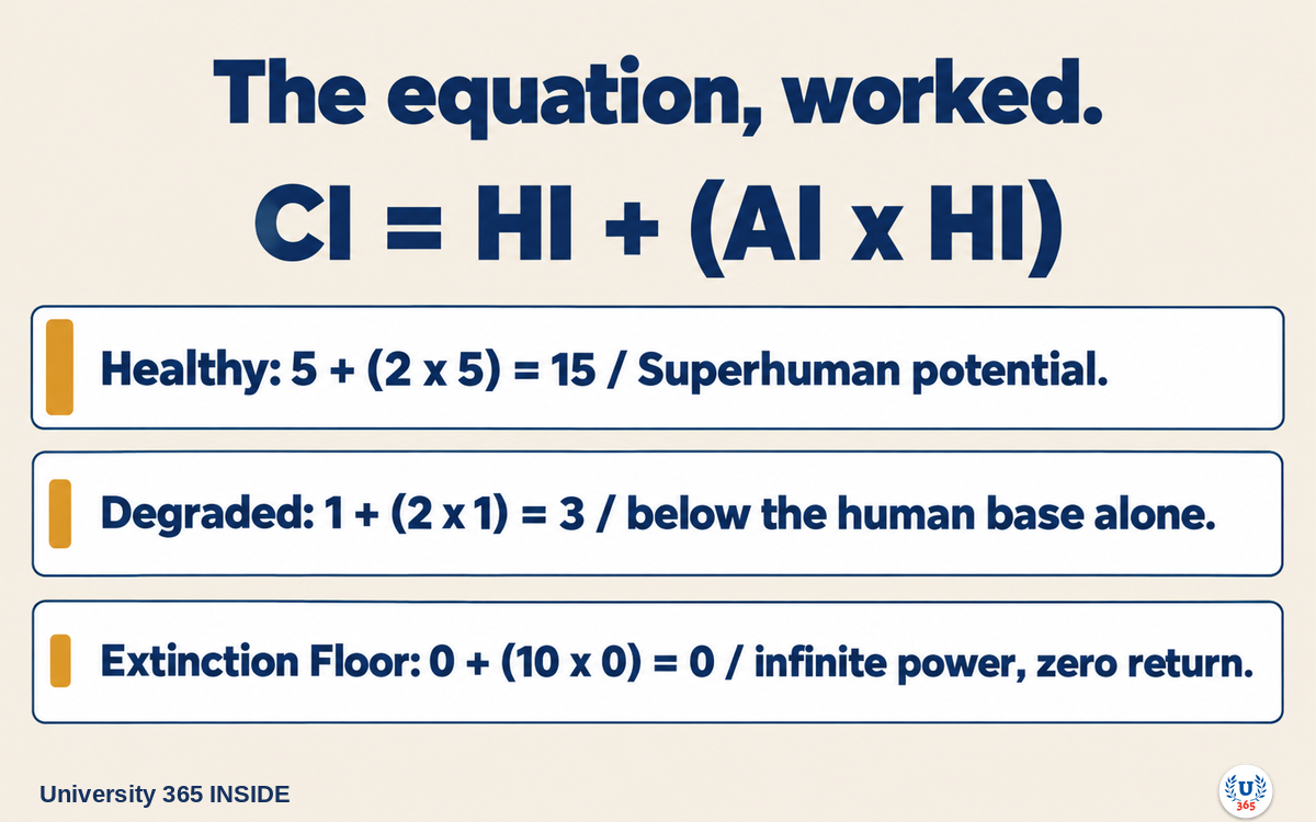 University 365 INSIDE | The equation, worked: five gives fifteen, one gives three, and zero gives zero.