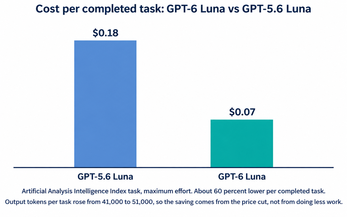 Figure: body cost