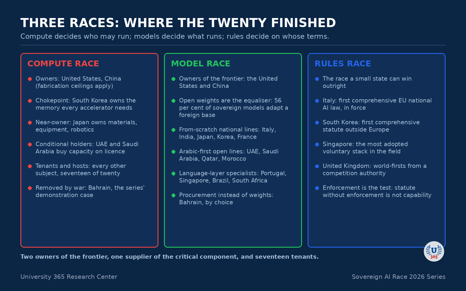 The three races of the series: compute, models and rules, with where the twenty finished.