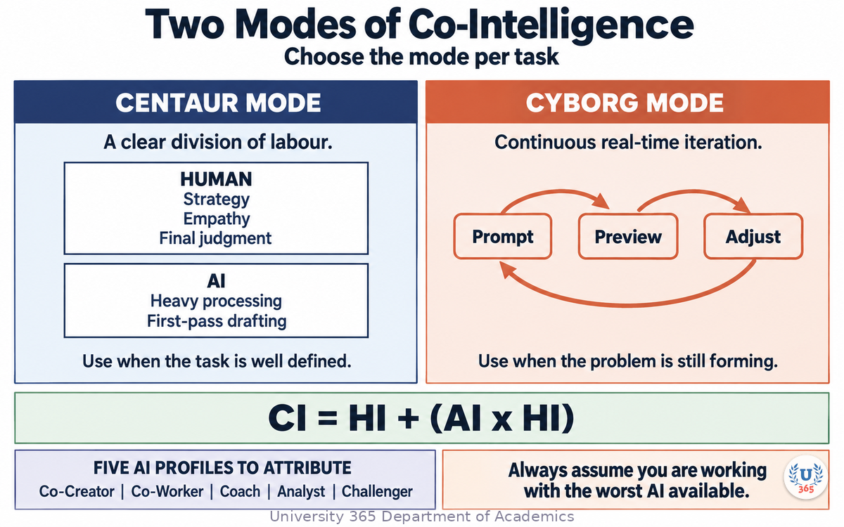 Centaur mode compared with Cyborg mode, with the tasks each mode suits and the five AI profiles attributed per task