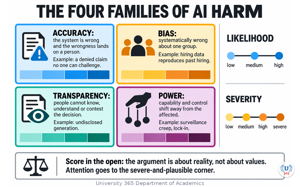 The four families of AI harm (accuracy, bias, transparency, power) with example cases and the two scoring axes
