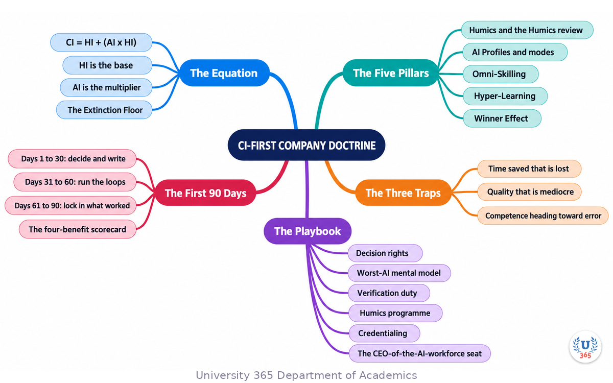 The complete doctrine, from the equation through the five pillars, the three traps, the playbook and the 90-day scorecard