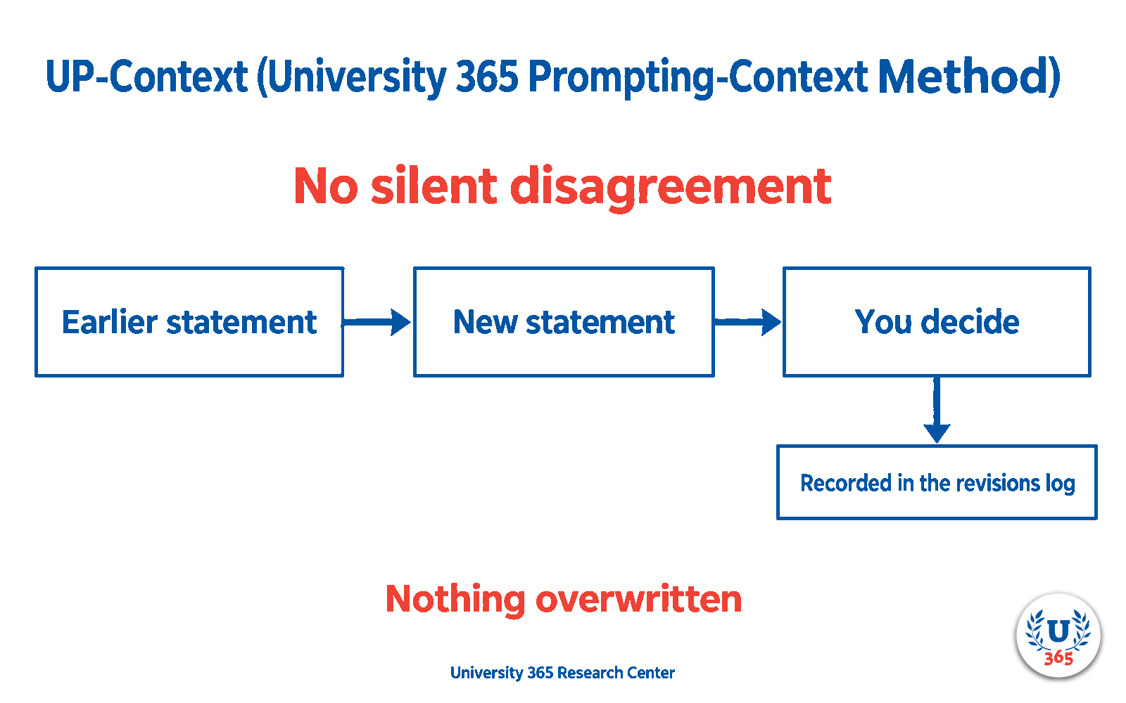 How a correction is handled: an earlier statement, a new statement, your decision, and the record in the revisions log. Nothing is overwritten.