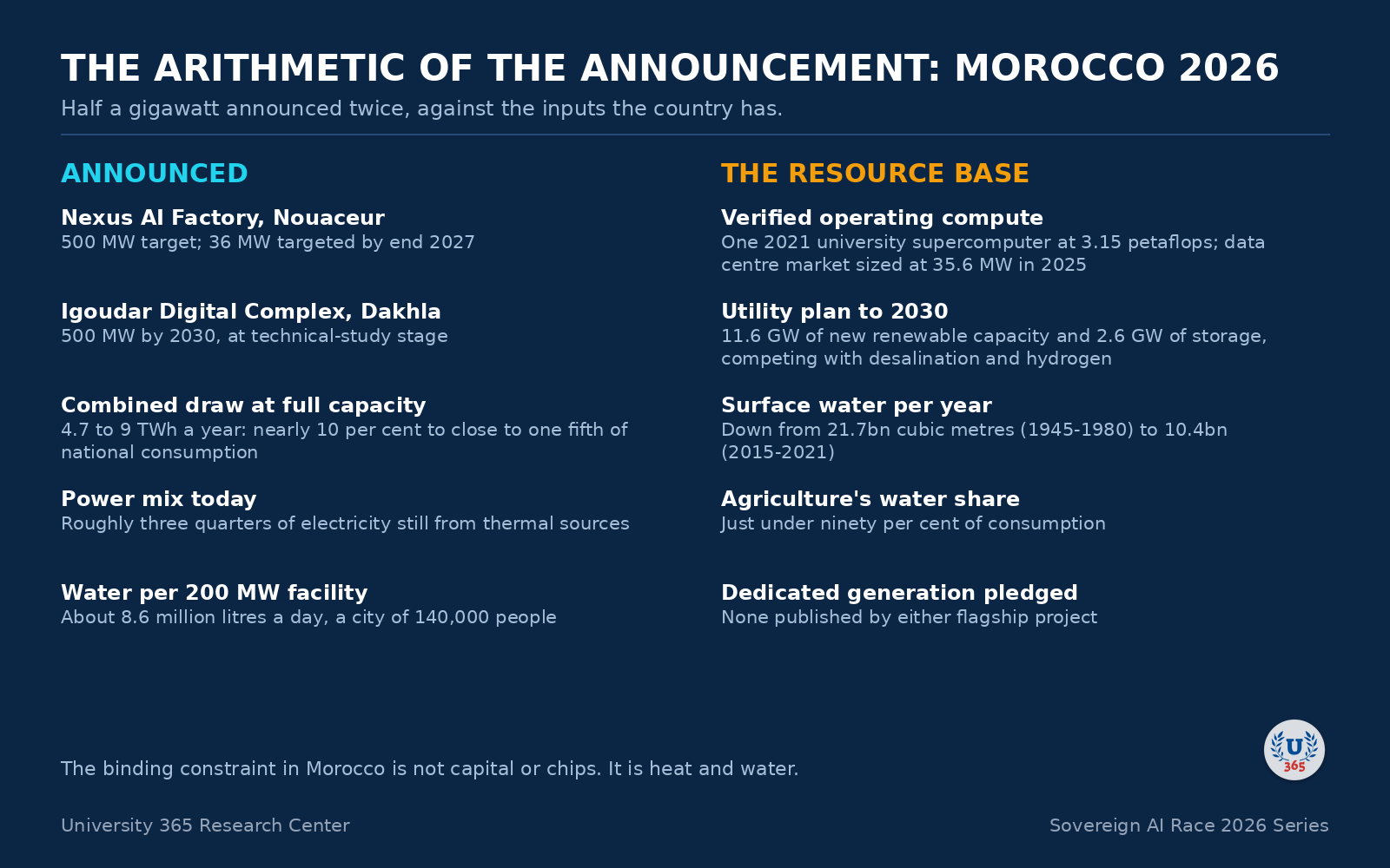 The arithmetic of Morocco's data centre announcements against its resource base.