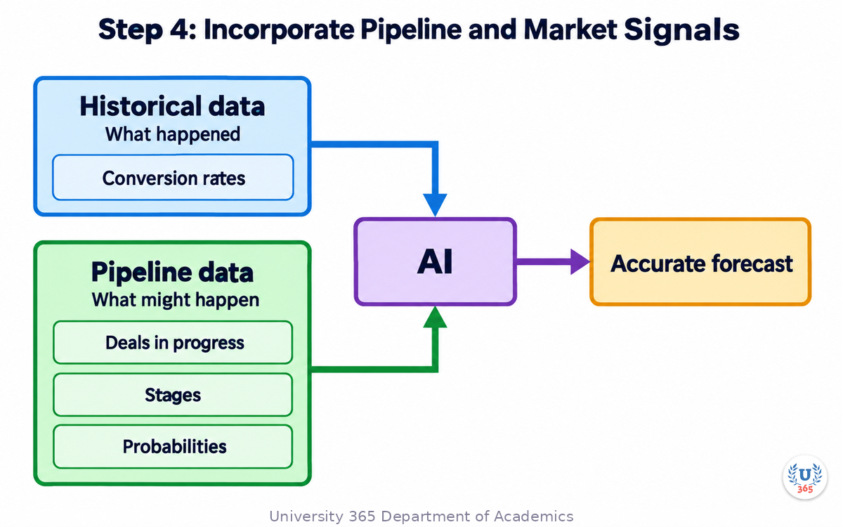 Step 4: Incorporate Pipeline and Market Signals