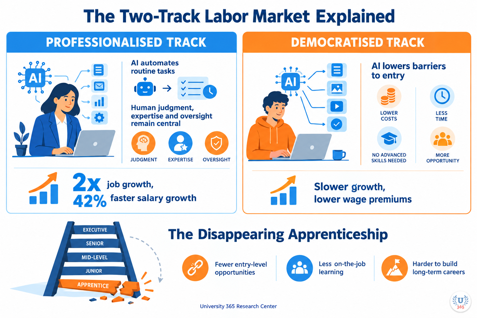 The Two-Track Labor Market Explained. University 365 Research Center.