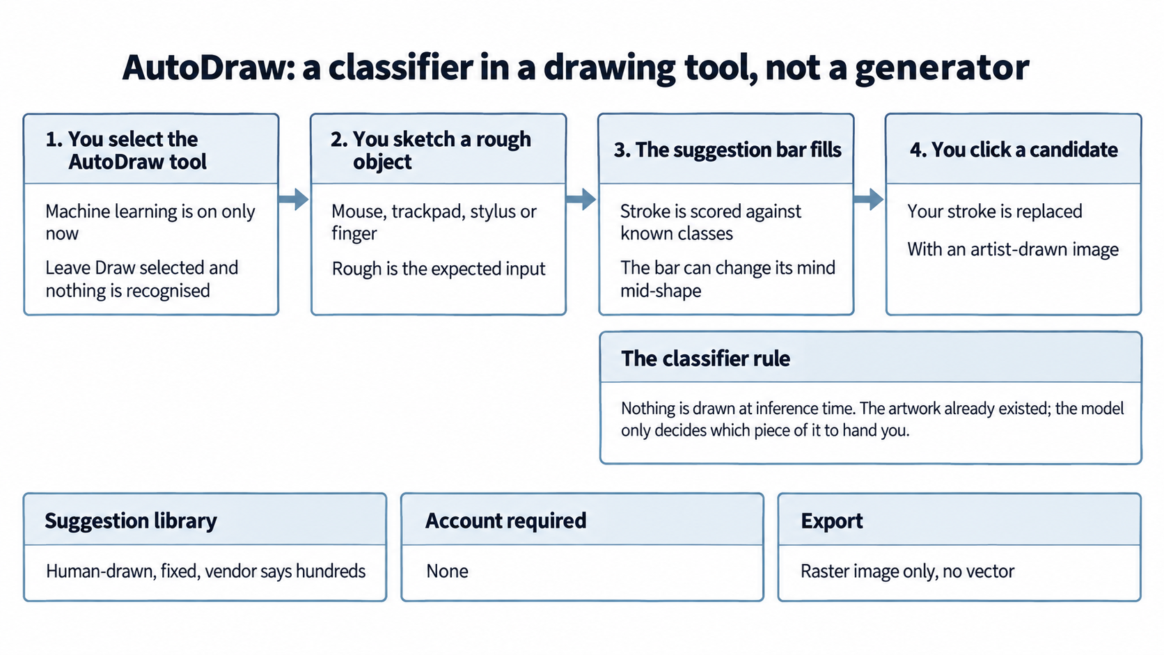 A four-stage diagram of the AutoDraw recognition loop: selecting the AutoDraw tool, sketching a rough object, the suggestion bar filling, and clicking a candidate to replace the stroke with an artist-drawn image, with the classifier rule stated beneath the third and fourth stages