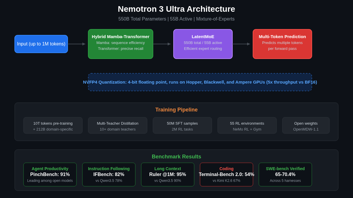 Architecture diagram of Nemotron 3 Ultra showing the Mixture of Experts structure with 550B total parameters and 55B active parameters, illustrating Section 4 (How It Works).