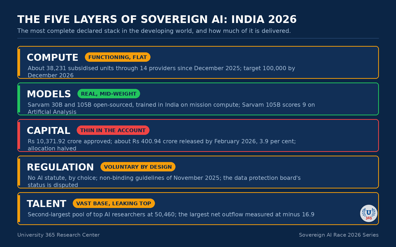 The five layers of sovereign AI, assessed for India in September 2026.