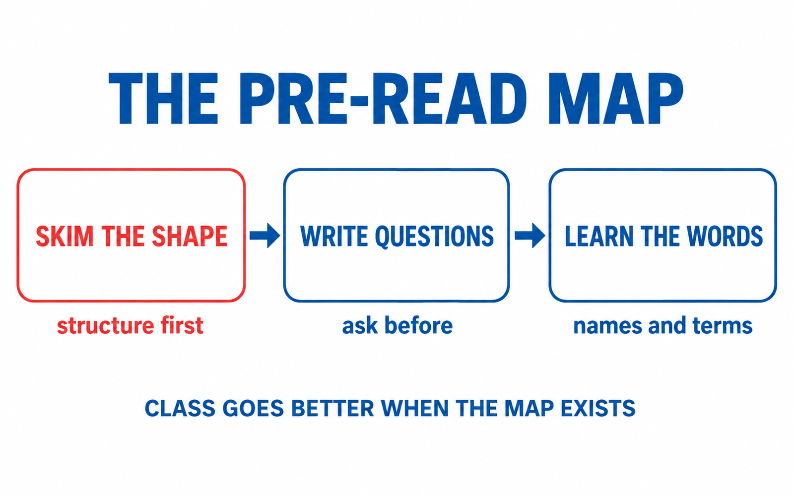 Three boxes joined by arrows: skim the shape, write questions, learn the words.