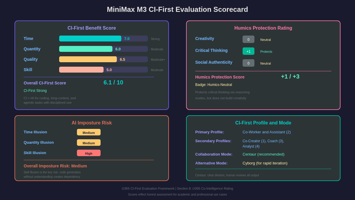 MiniMax M3 CI-First evaluation scorecard showing sub-scores (Time 7.0, Quantity 6.0, Quality 6.5, Skill 5.0), Humics-Neutral badge, and Medium AI Imposture Risk, illustrating Section 8 (U365 Co-Intelligence Rating).
