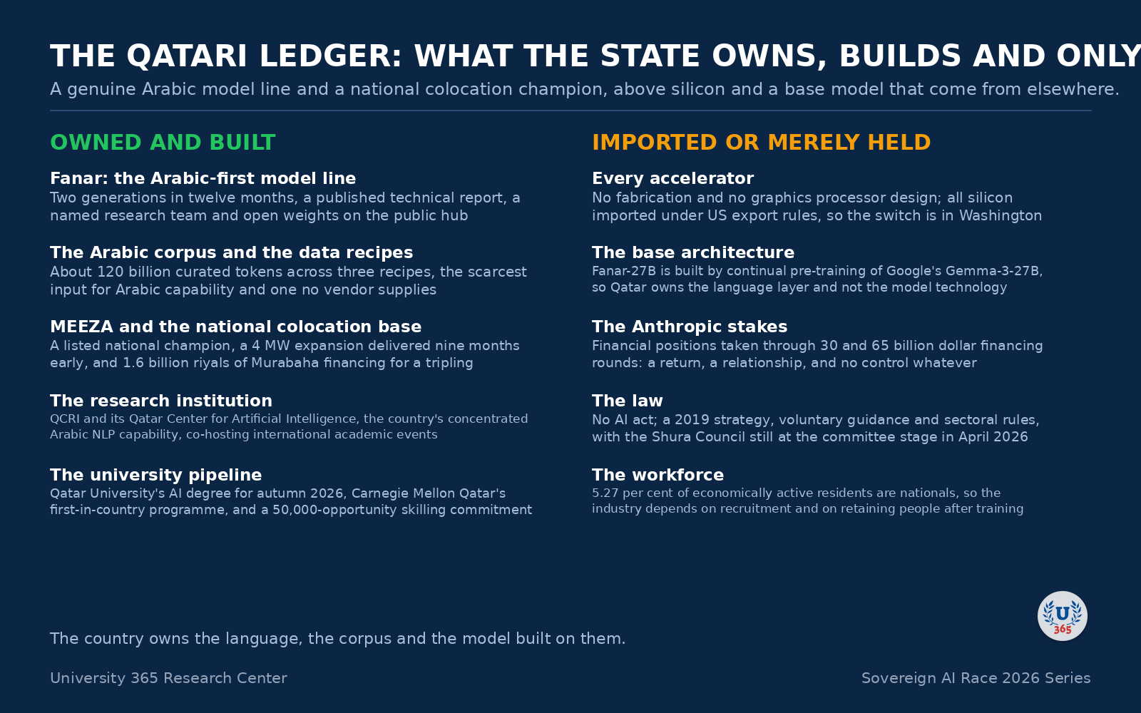 The Qatari ledger: what the state owns and built, against what it imports or merely holds.