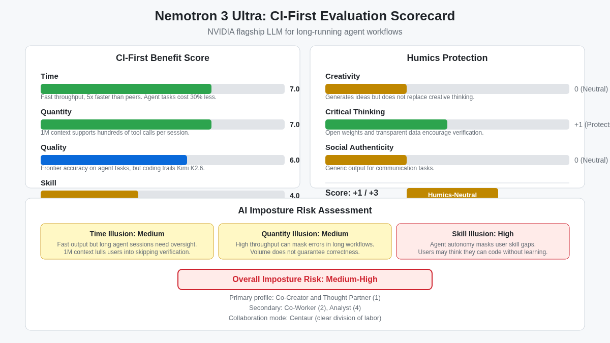 CI-First Benefit Score scorecard for Nemotron 3 Ultra showing Time 7, Quantity 6, Quality 6, Skill 4, overall 5.8/10, Humics-Neutral, illustrating Section 8 (U365 Co-Intelligence Rating).