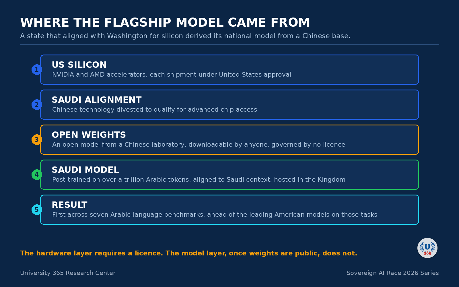 Diagram of how the Saudi flagship model was produced.