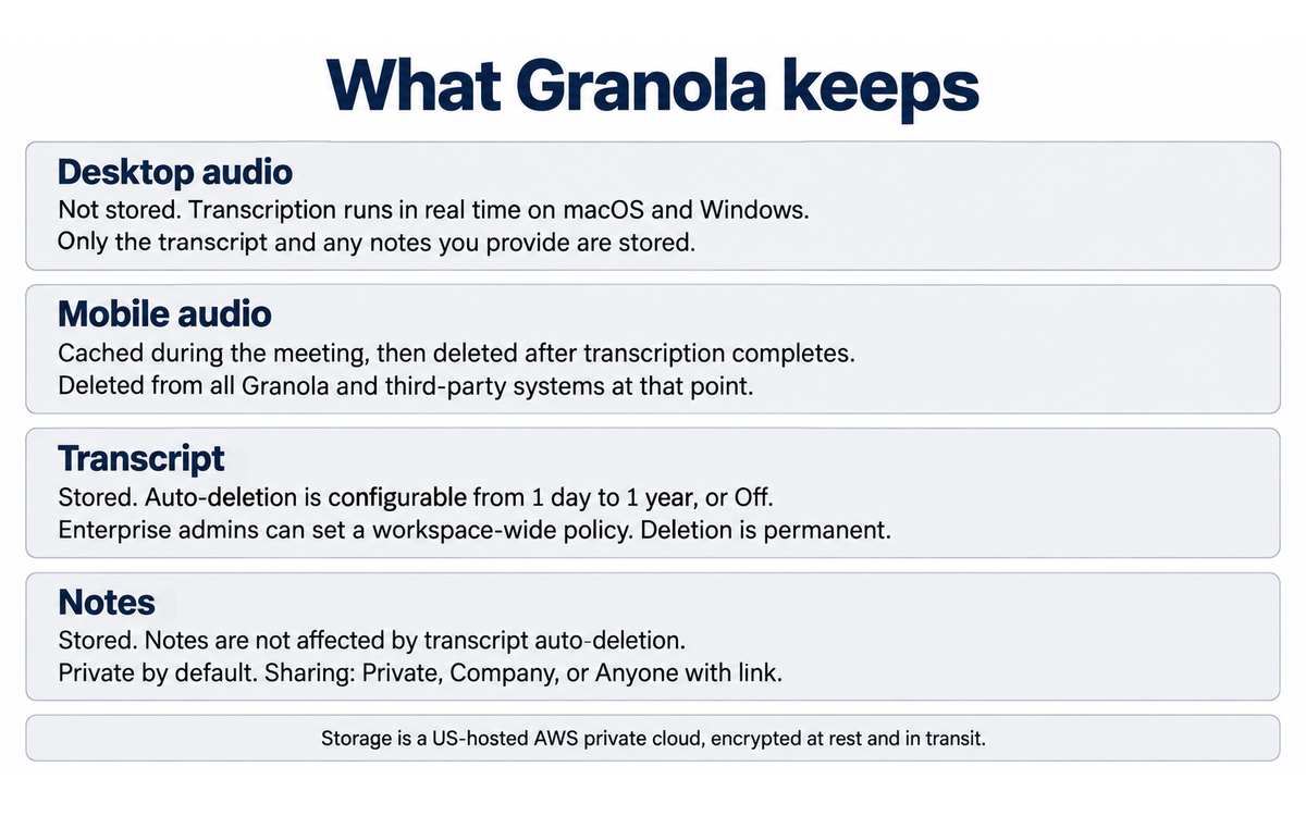 Granola: what the vendor's own documentation says is kept and for how long, by surface, illustrating Section 8