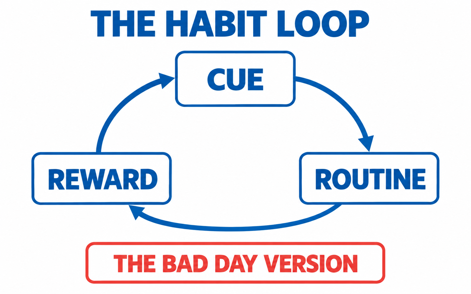 A three-stage loop: cue, routine, reward, with a box for the bad day version.