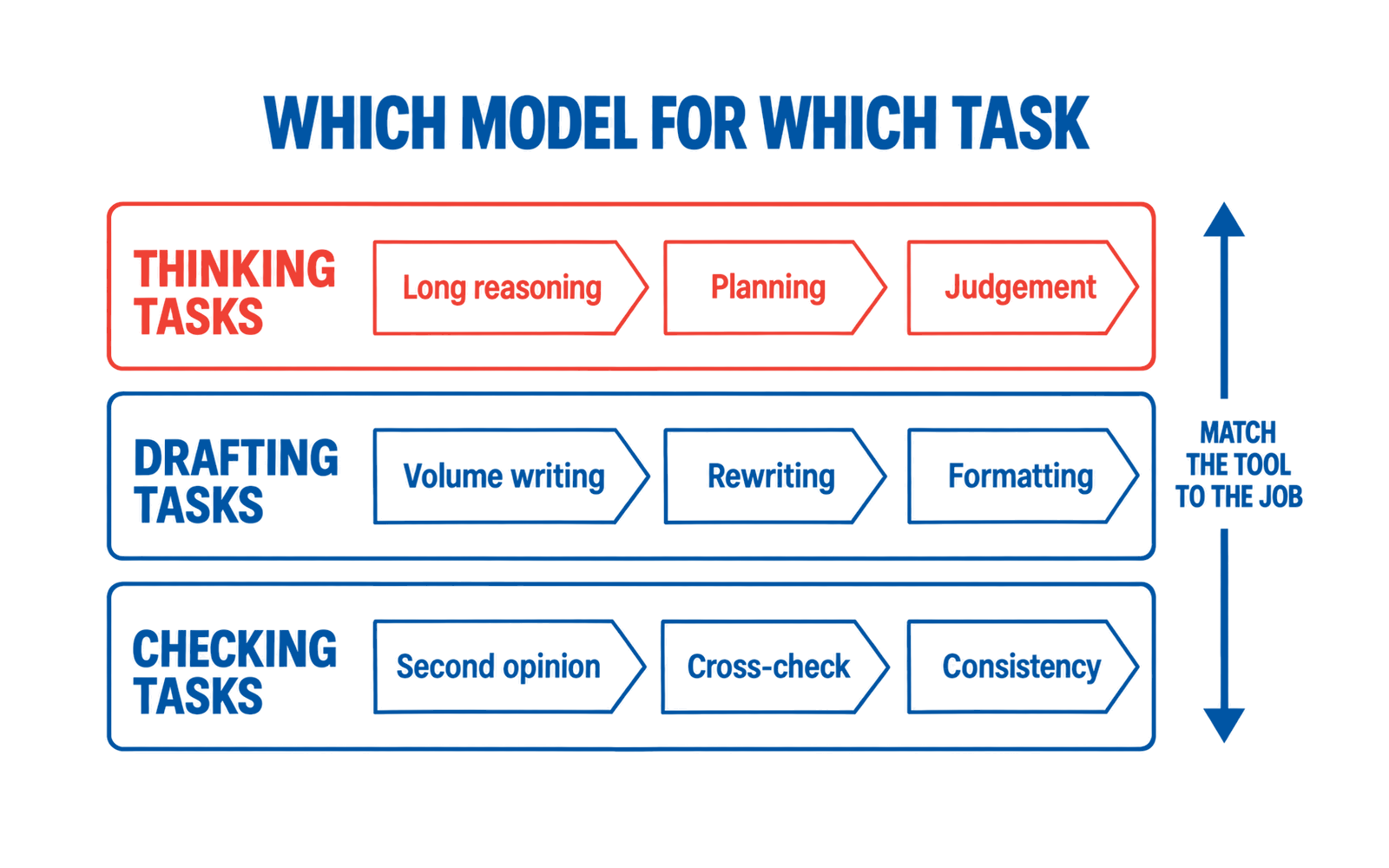 A three-band diagram: thinking tasks, drafting tasks and checking tasks, with the label match the tool to the job.