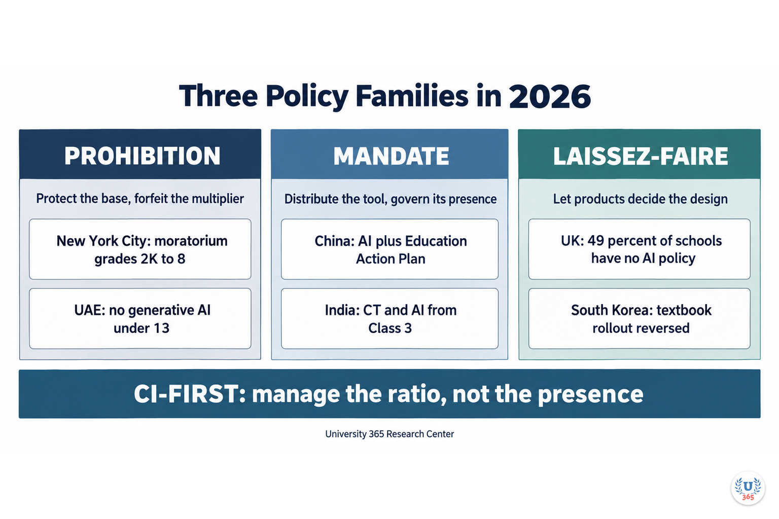 The three policy families of 2026: prohibition, mandate and laissez-faire, with CI-First as the ratio-based alternative. University 365 Research Center.