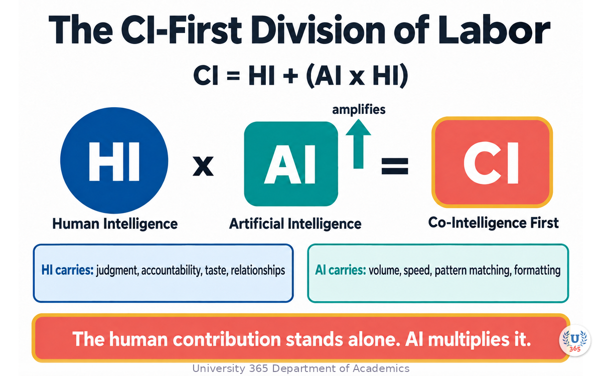 The CI-First division of labor, with CI = HI + (AI x HI) shown as ownership of judgment plus amplification of work