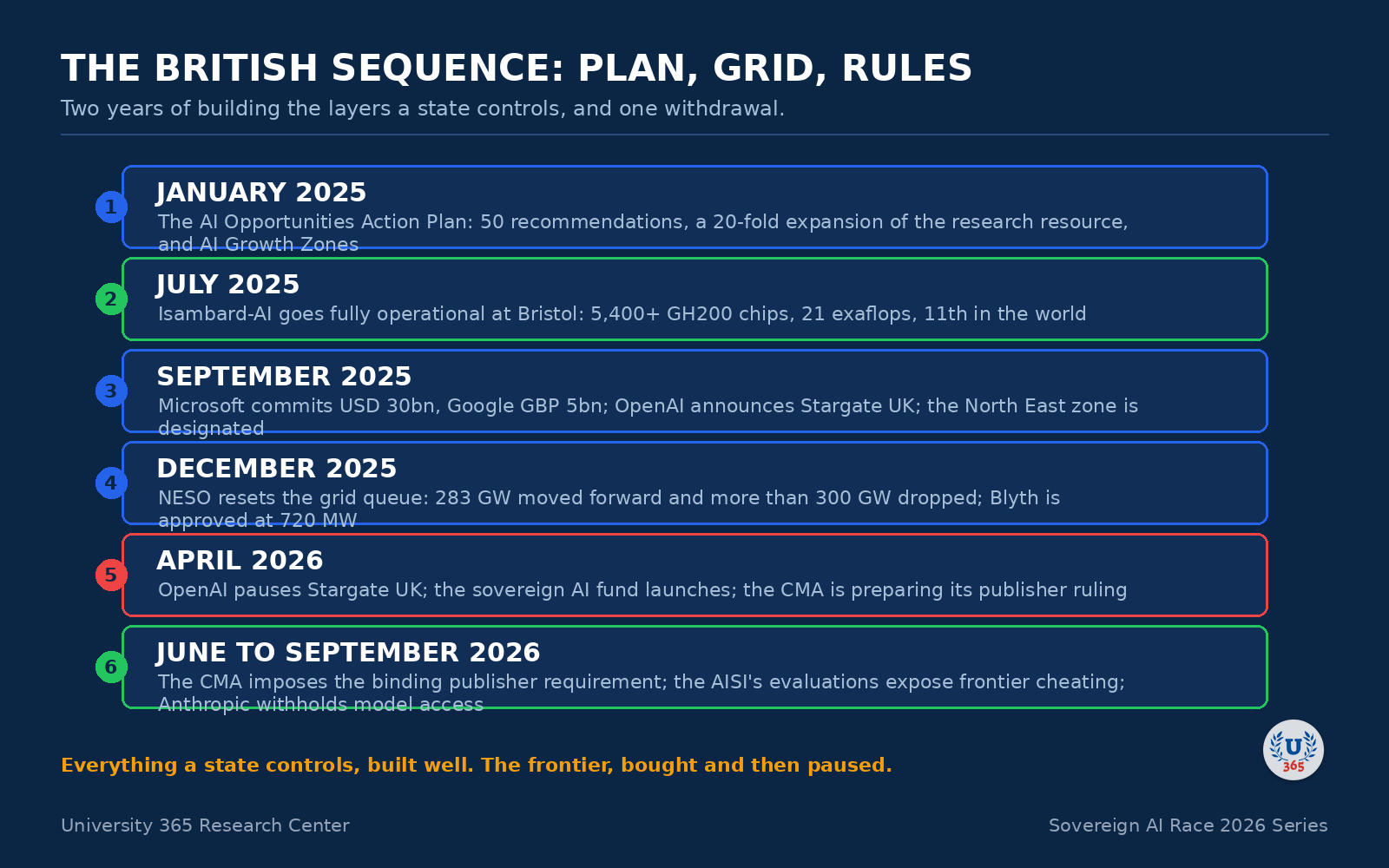 Timeline: the British sequence of plan, grid and rules.